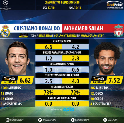 GoalPoint-Cristiano_Ronaldo_2017_vs_Mohamed_Salah_2017-infog