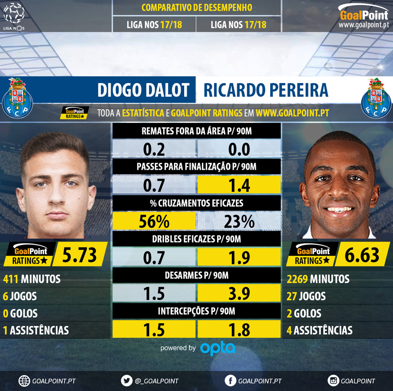 GoalPoint-Diogo_Dalot_2017_vs_Ricardo_Pereira_2017-infog