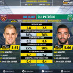 GoalPoint-Joe_Hart_2017_vs_Rui_Patrício_2017-infog