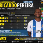 GoalPoint-Jogador-mes-Abril-2018-Ricardo-Pereira-Porto-Liga-NOS-201718-infog