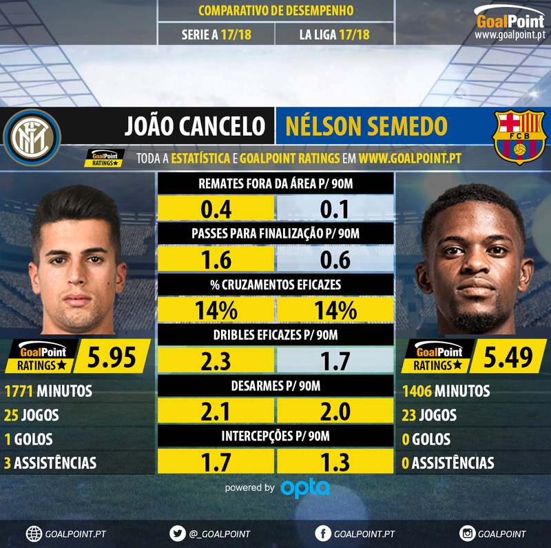 GoalPoint-João_Cancelo_2017_vs_Nélson_Semedo_2017-infog