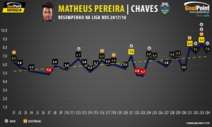 GoalPoint-Matheus-Pereira-Chaves-Gráfico-Ratings-1718-Final