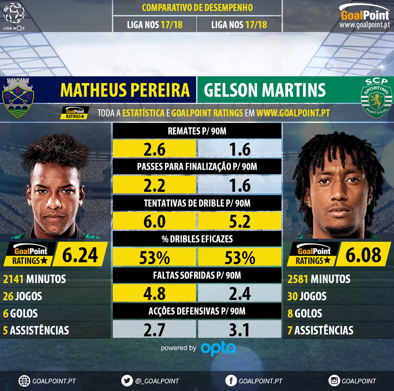 GoalPoint-Matheus_Pereira_2017_vs_Gelson_Martins_2017-infog