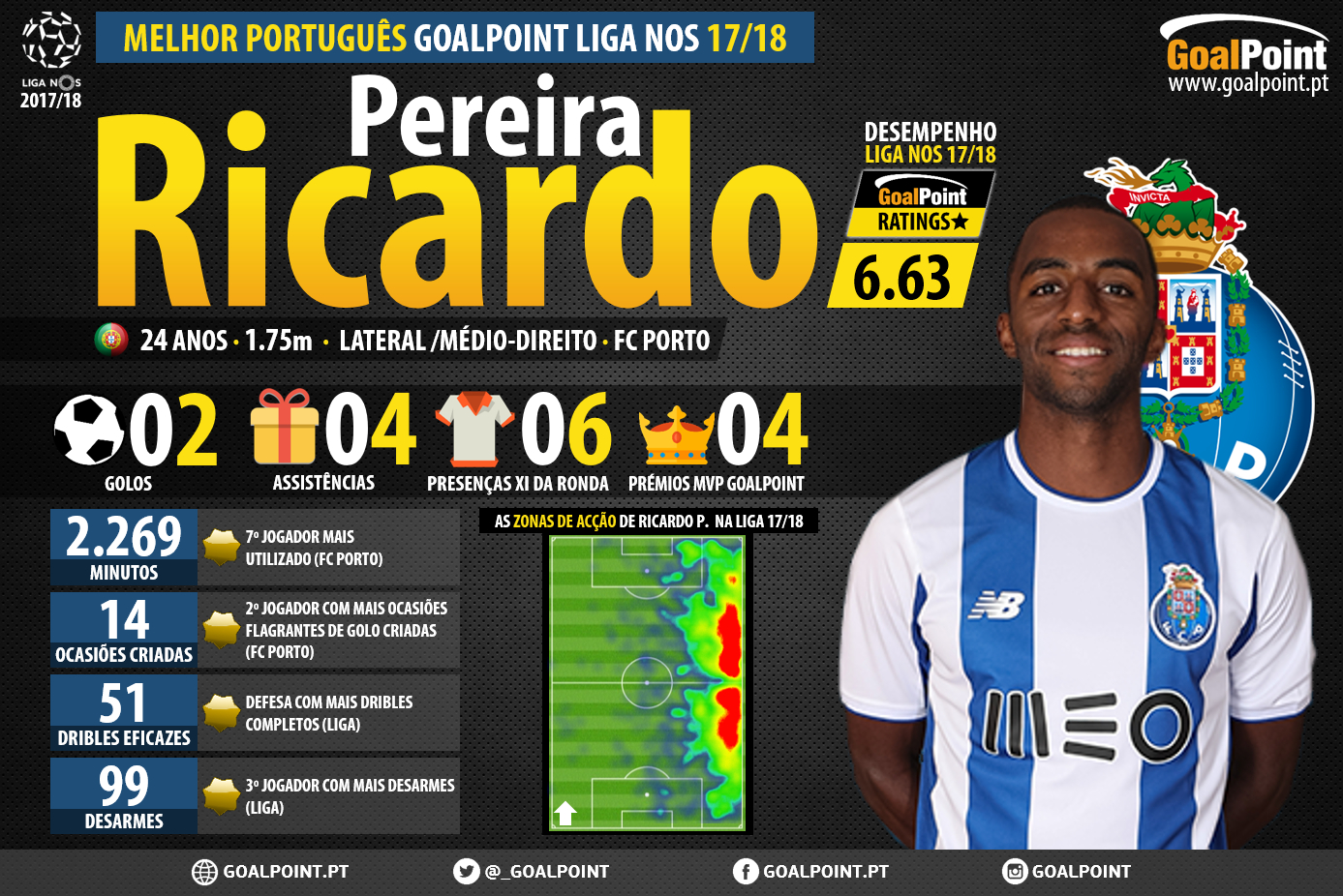 GoalPoint-Melhor-Jogador-Português-Liga-NOS-201718-Ricardo-Pereira-Porto-infog
