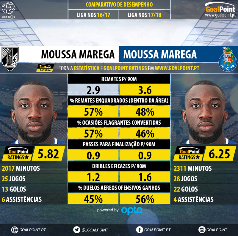 GoalPoint-Moussa_Marega_2016_vs_Moussa_Marega_2017-infog