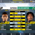 GoalPoint-Raphinha_2017_vs_Gelson_Martins_2017-infog