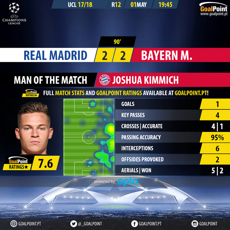 GoalPoint-Real Madrid-Bayern-Champions-League-201718-MVP