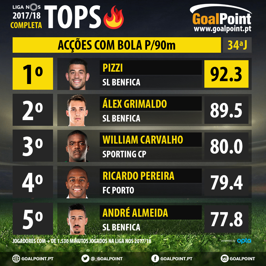 GoalPoint-Tops-Finais-1-Liga-NOS-201718-Accoes-bola-infog
