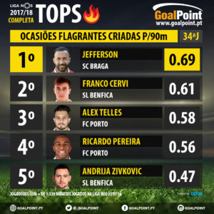 GoalPoint-Tops-Finais-15-Liga-NOS-201718-Ocasioes-Flagrantes-infog