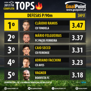 GoalPoint-Tops-Finais-2-Liga-NOS-201718-Defesas-infog
