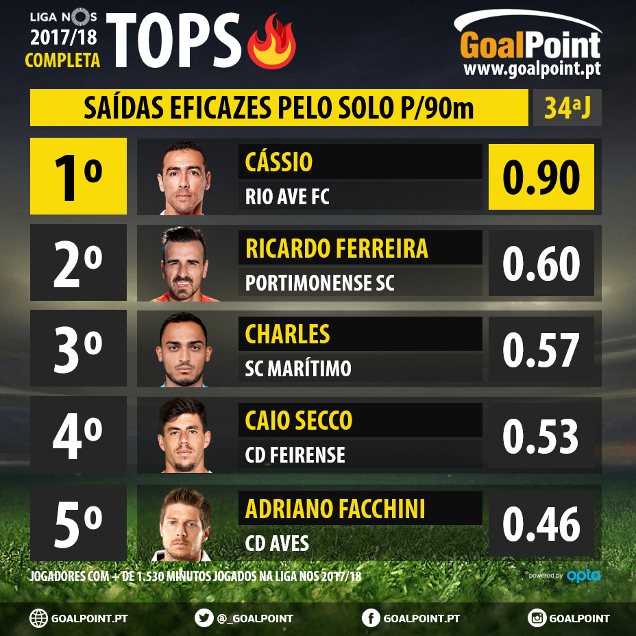 GoalPoint-Tops-Finais-3-Liga-NOS-201718-Saídas-solo-infog