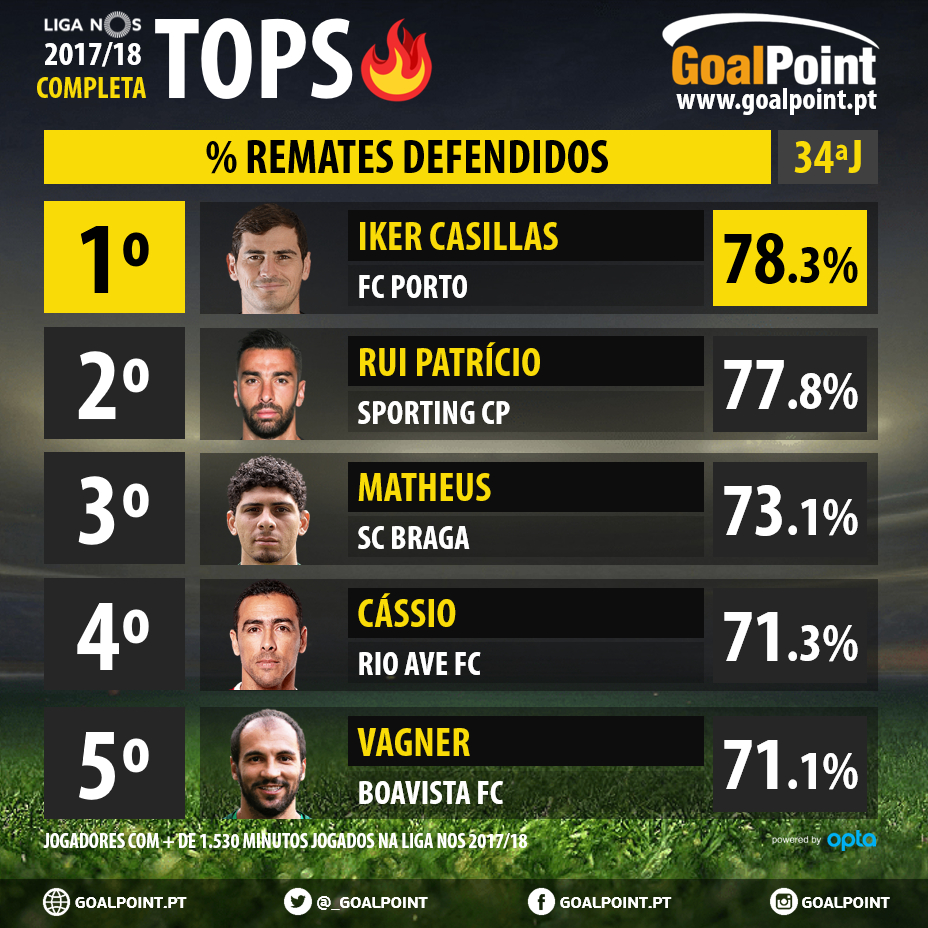GoalPoint-Tops-Finais-4-Liga-NOS-201718-Remates-1-defendidos-infog