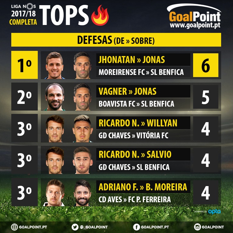 GoalPoint-Tops-Parzinhos-LigaNOS-1718-Defesas