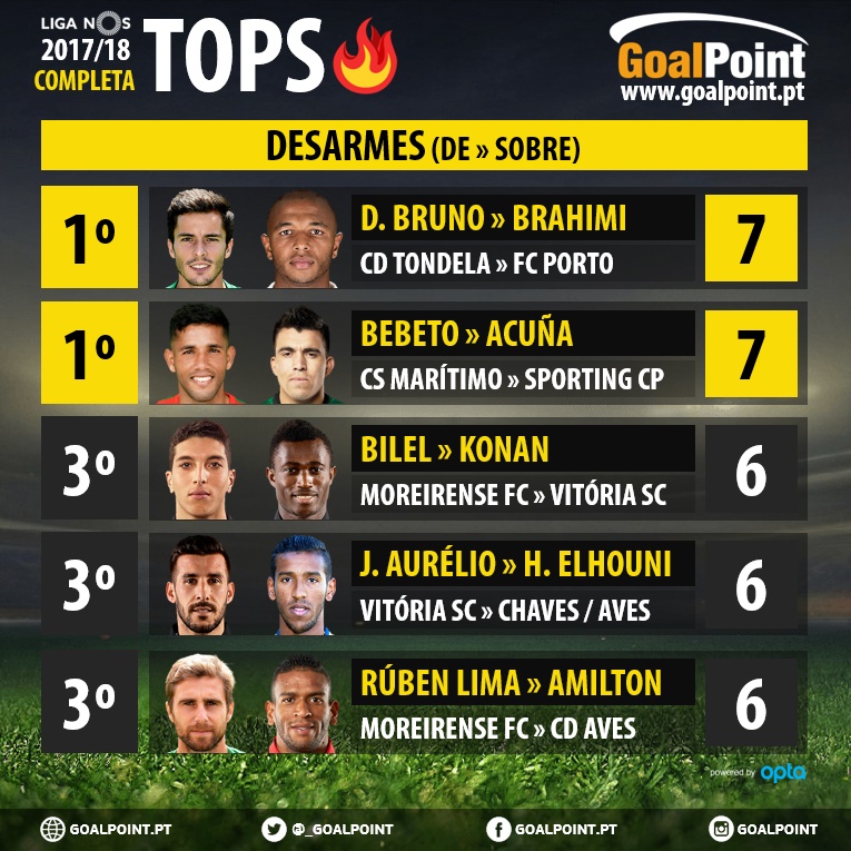 GoalPoint-Tops-Parzinhos-LigaNOS-1718-Desarmes