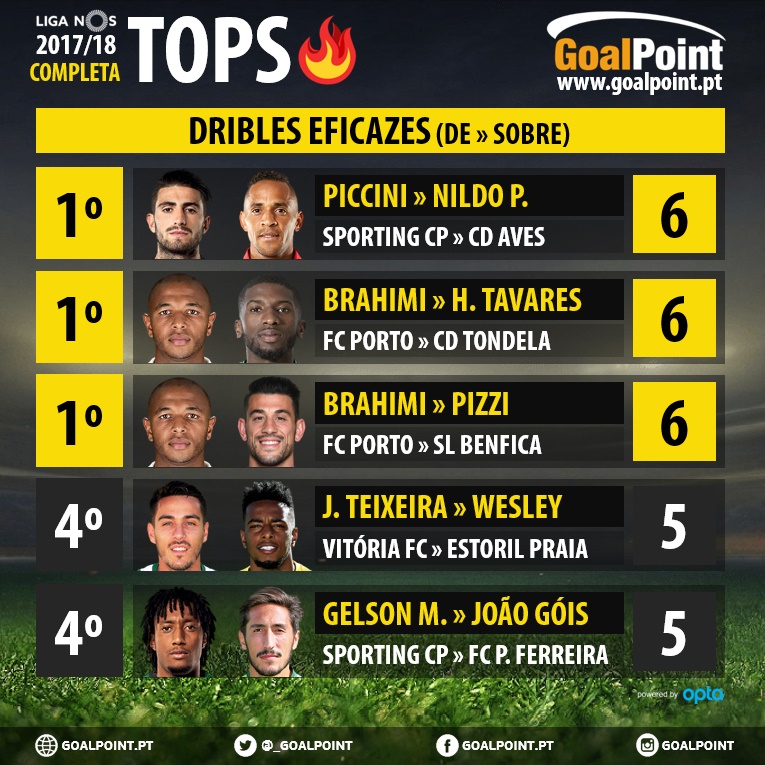 GoalPoint-Tops-Parzinhos-LigaNOS-1718-Dribles-Eficazes