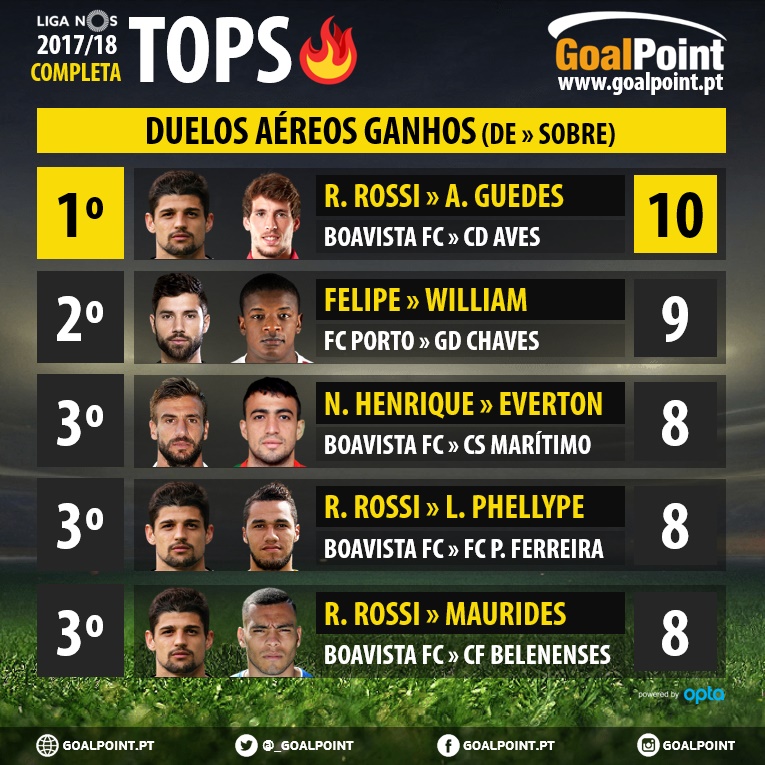 GoalPoint-Tops-Parzinhos-LigaNOS-1718-Duelos-Aereos