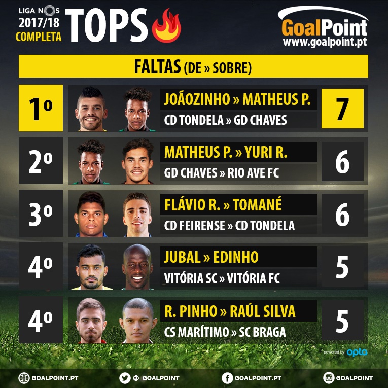 GoalPoint-Tops-Parzinhos-LigaNOS-1718-Faltas