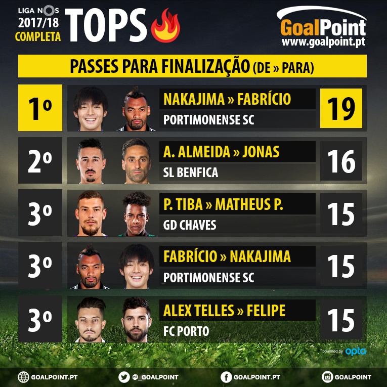 GoalPoint-Tops-Parzinhos-LigaNOS-1718-Passes-Para-Finalizacao