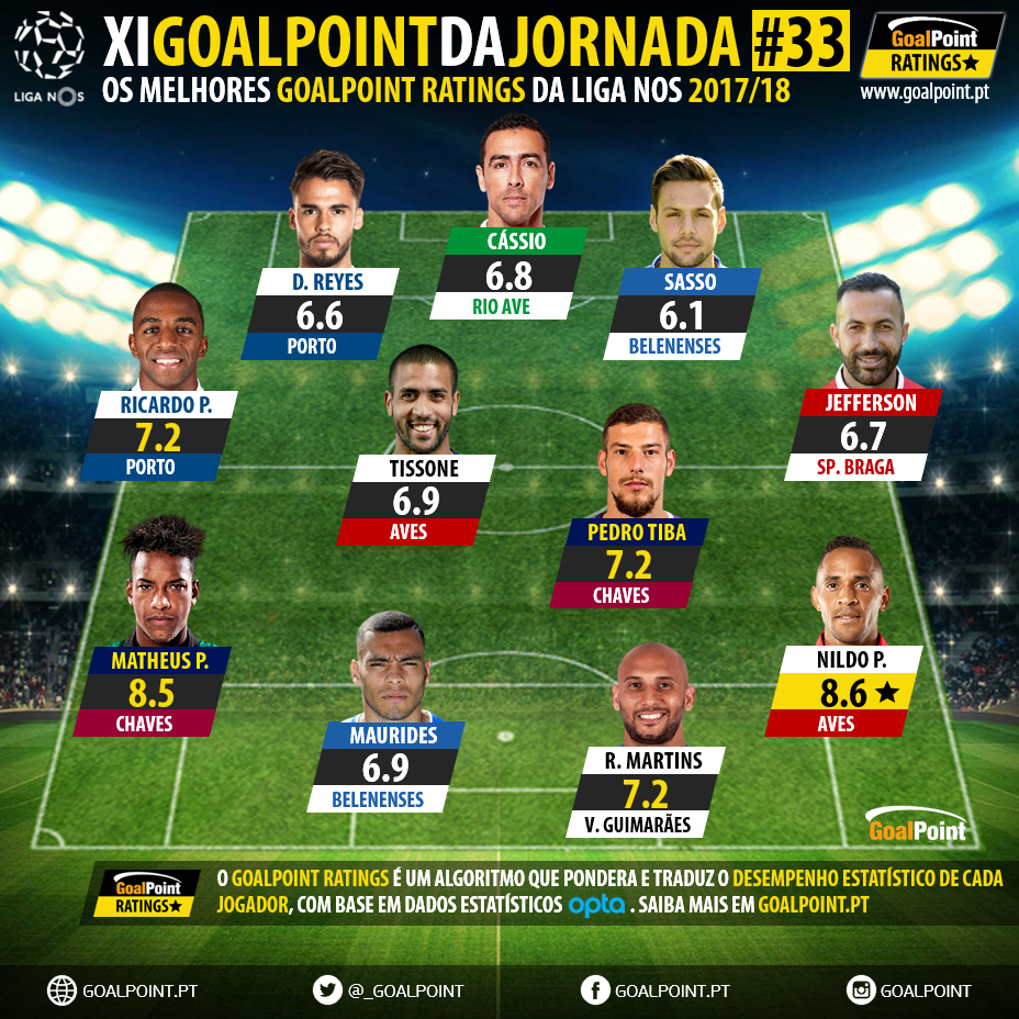 Os 33 magníficos da 1ª volta da Liga Bwin 22/23 ⭐