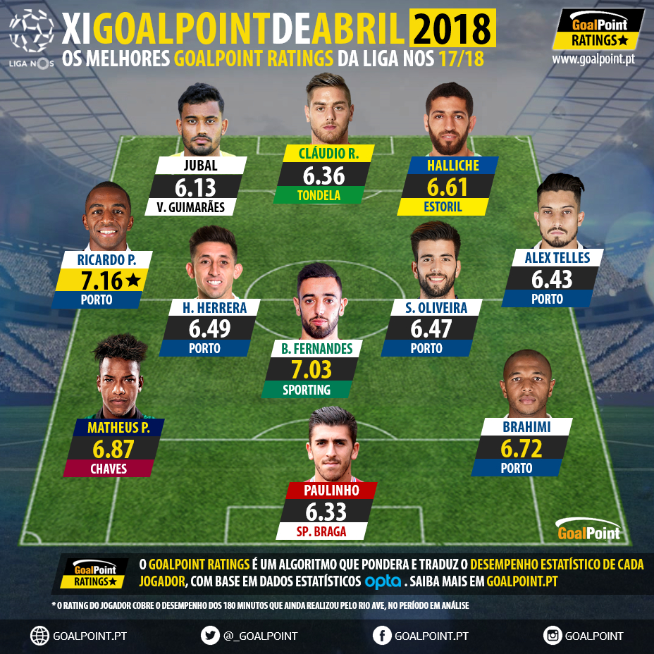 GoalPoint-onze-mes-Abril-2018-Liga-NOS-201718-infog