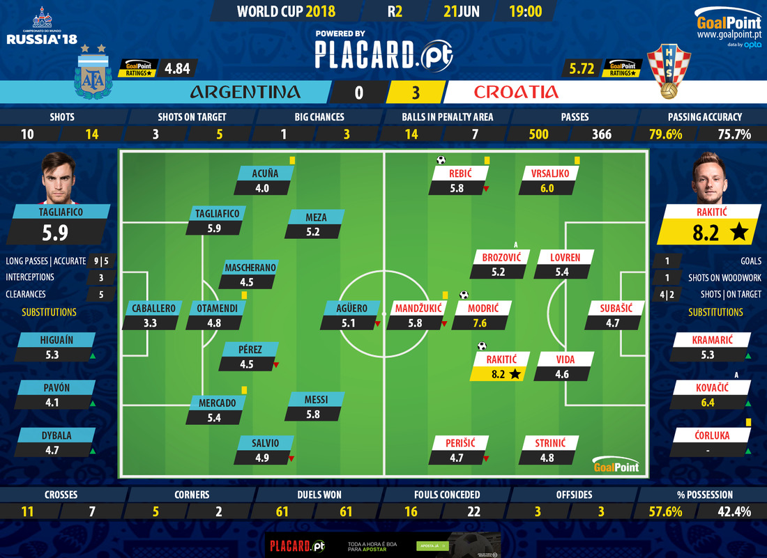 GoalPoint-Argentina-Cro%C3%A1cia-WC2018-