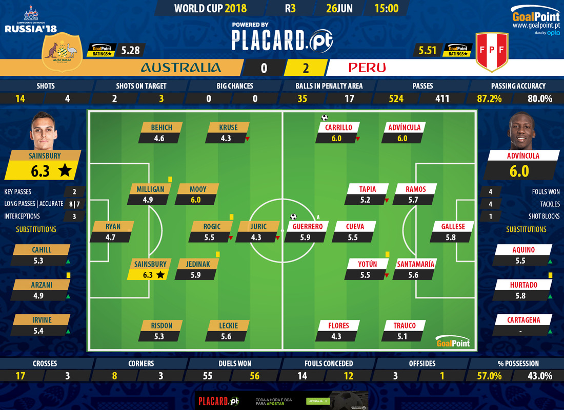 GoalPoint-Australia-Peru-WC2018-Ratings