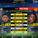 GoalPoint-Fred_2017_vs_Paul_Pogba_2017-infog