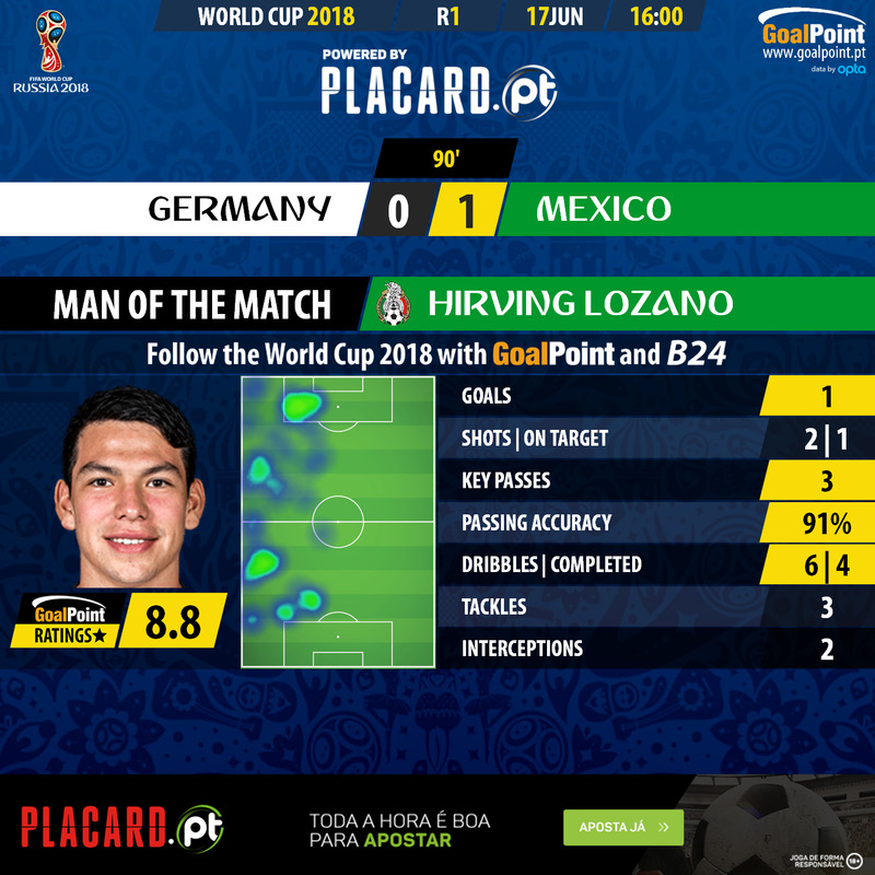 GoalPoint-Germany-Mexico-WC2018-MVP
