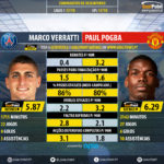 GoalPoint-Marco_Verratti_2017_vs_Paul_Pogba_2017-infog