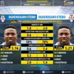 GoalPoint-Oghenekaro_Etebo_2016_vs_Oghenekaro_Etebo_2017-infog