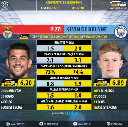GoalPoint-Pizzi_2017_vs_Kevin_De_Bruyne_2017-infog