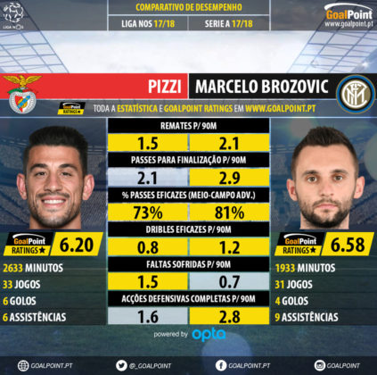 GoalPoint-Pizzi_2017_vs_Marcelo_Brozovic_2017-infog