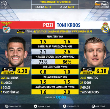 GoalPoint-Pizzi_2017_vs_Toni_Kroos_2017-infog