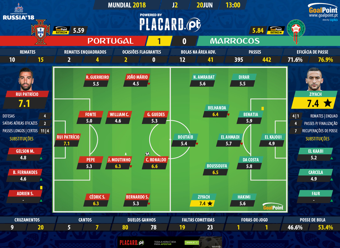 GoalPoint-Portugal-Morocco-WC2018-Ratings
