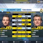 GoalPoint-Sergej_Milinković-Savić_2017_vs_Toni_Kroos_2017-infog