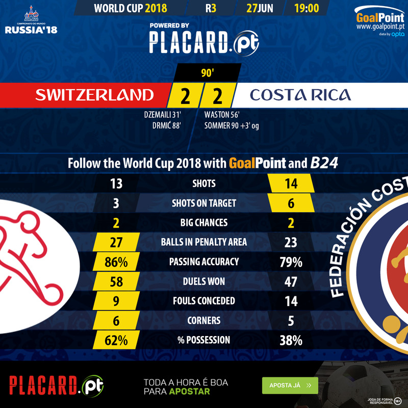 GoalPoint-Suíça-Costa Rica-WC2018-90m