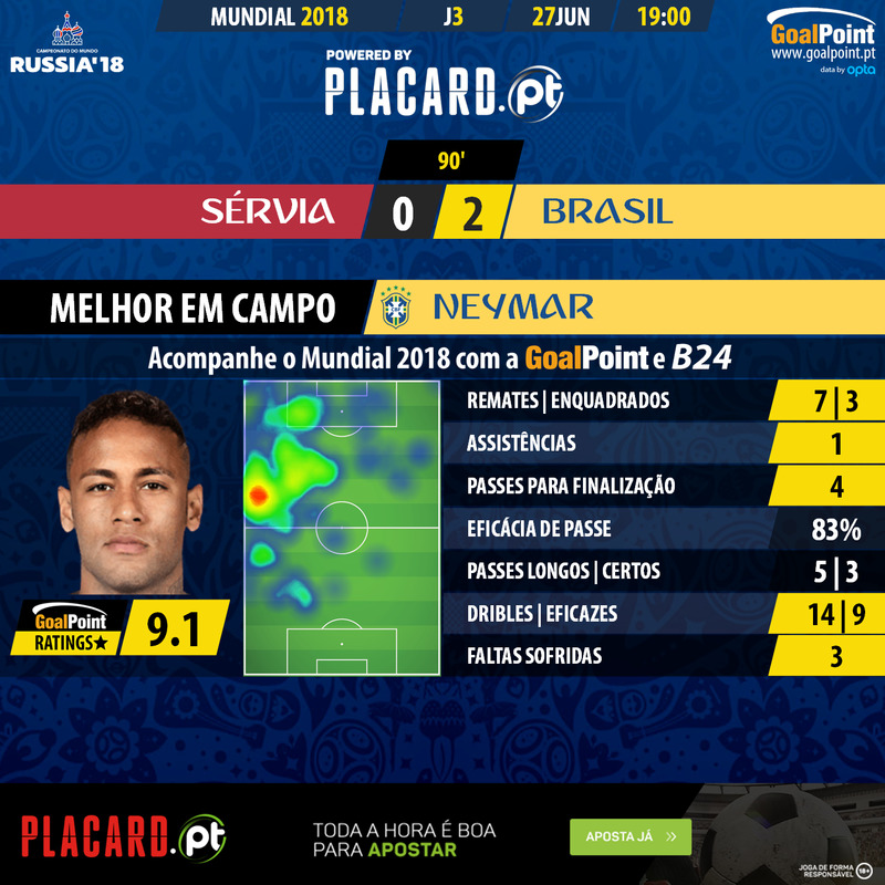 GoalPoint-Sérvia-Brazil-WC2018-MVP