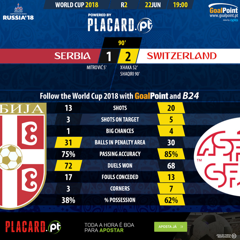 GoalPoint-Sérvia-Suíça-WC2018-90m