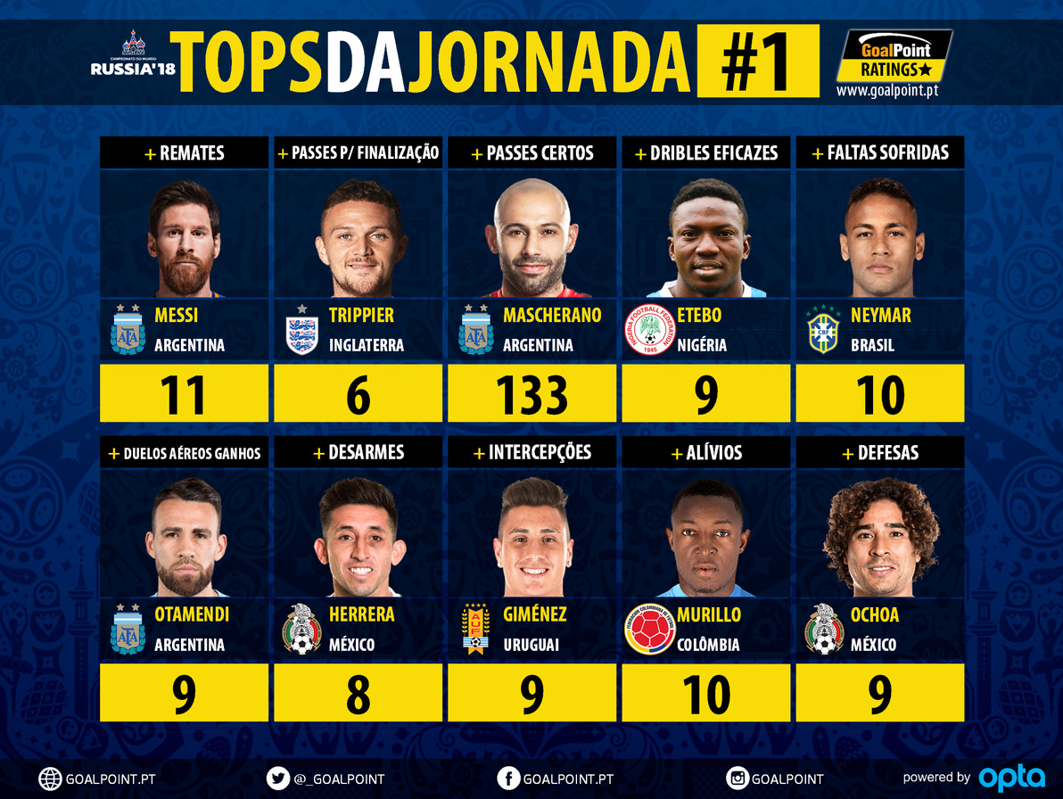 GoalPoint-Tops-Jornada-1-WC2018-infog