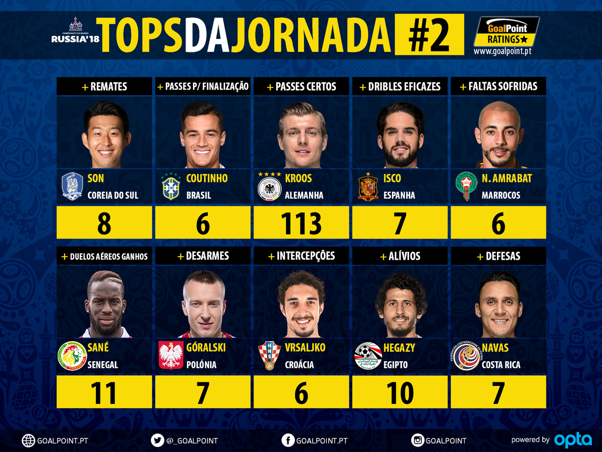 GoalPoint-Tops-Jornada-2-WC2018-infog