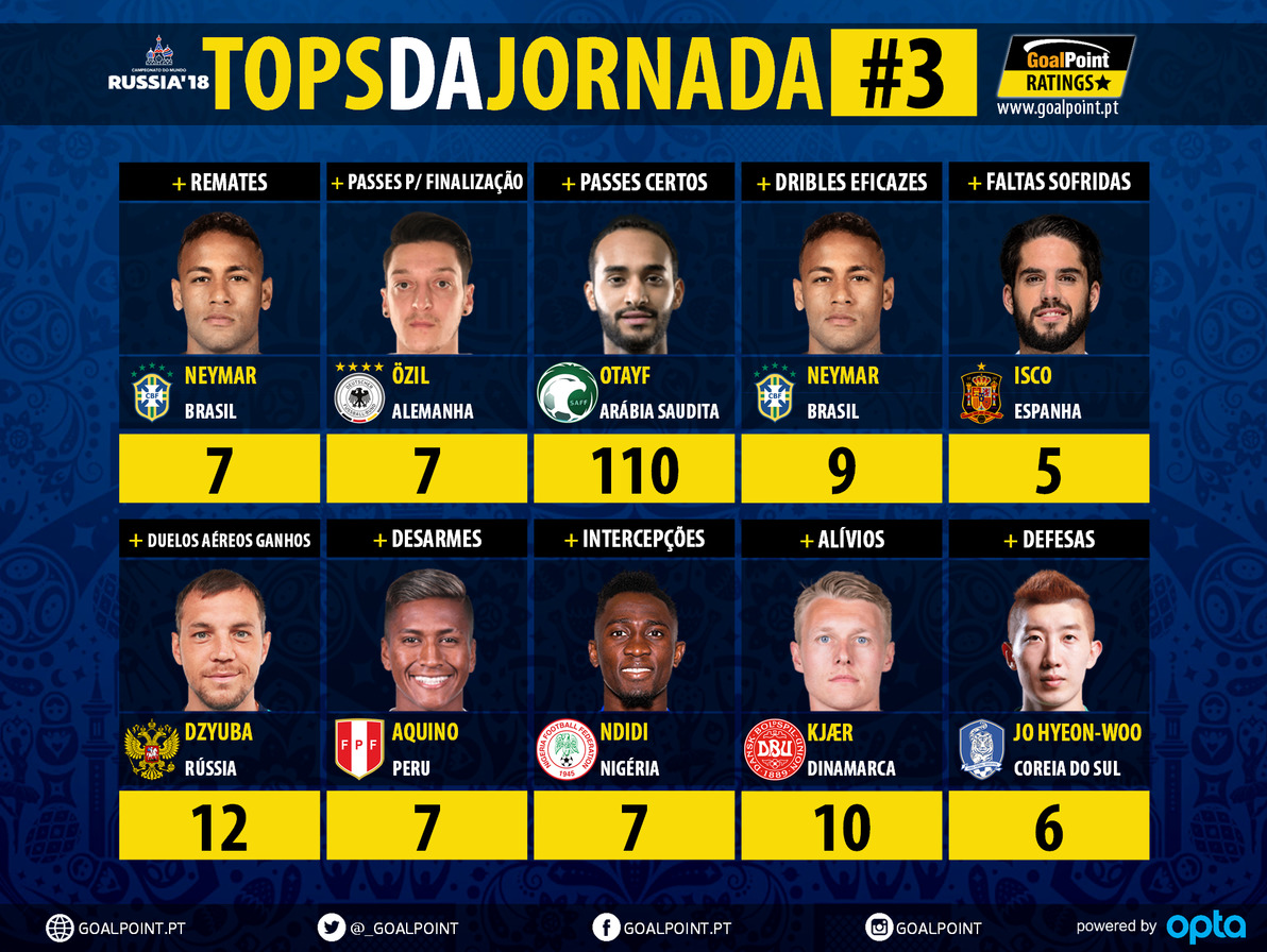GoalPoint-Tops-Jornada-3-WC2018-infog