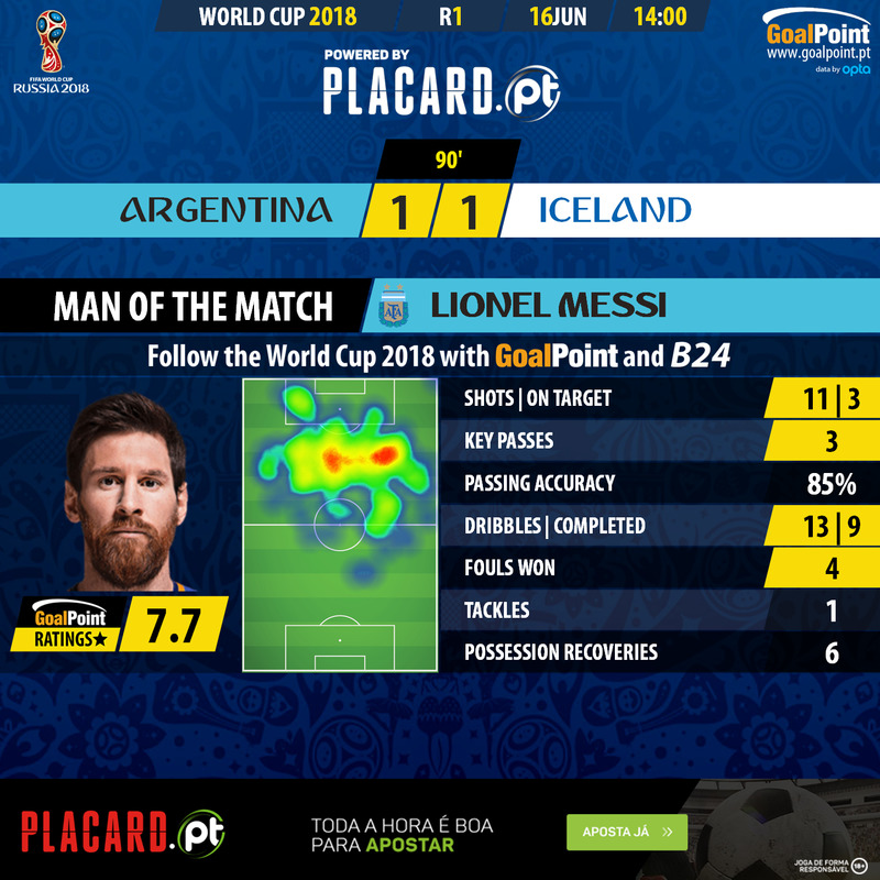 GoalPoint-WC2018-Argentina-Islândia-WC2018-MVP