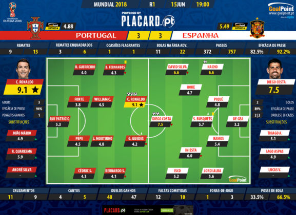 GoalPoint-WC2018-Portugal-Spain-WC2018-Ratings