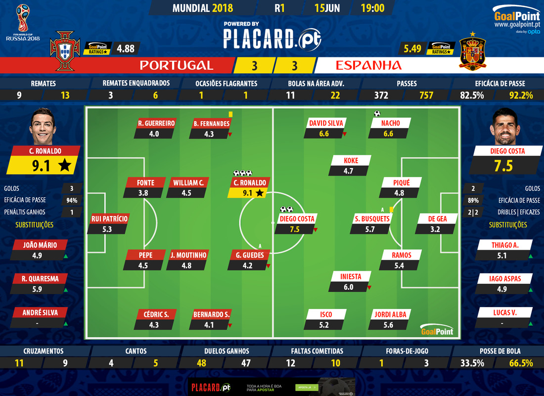 Portugal vs. Espanha – Comparações relativas a 2014