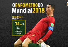 Mundial 2018, melhor ou pior que o Brasil 2014? 📊 GoalPoint-Barometro-apos-56-jogos-Mundial-2018