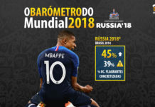 Barómetro | Rússia ’18 e Brasil ’14 lado a lado 📊 GoalPoint-Barometro-final-Mundial-2018