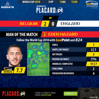 GoalPoint-Bélgica-England-WC2018-MVP