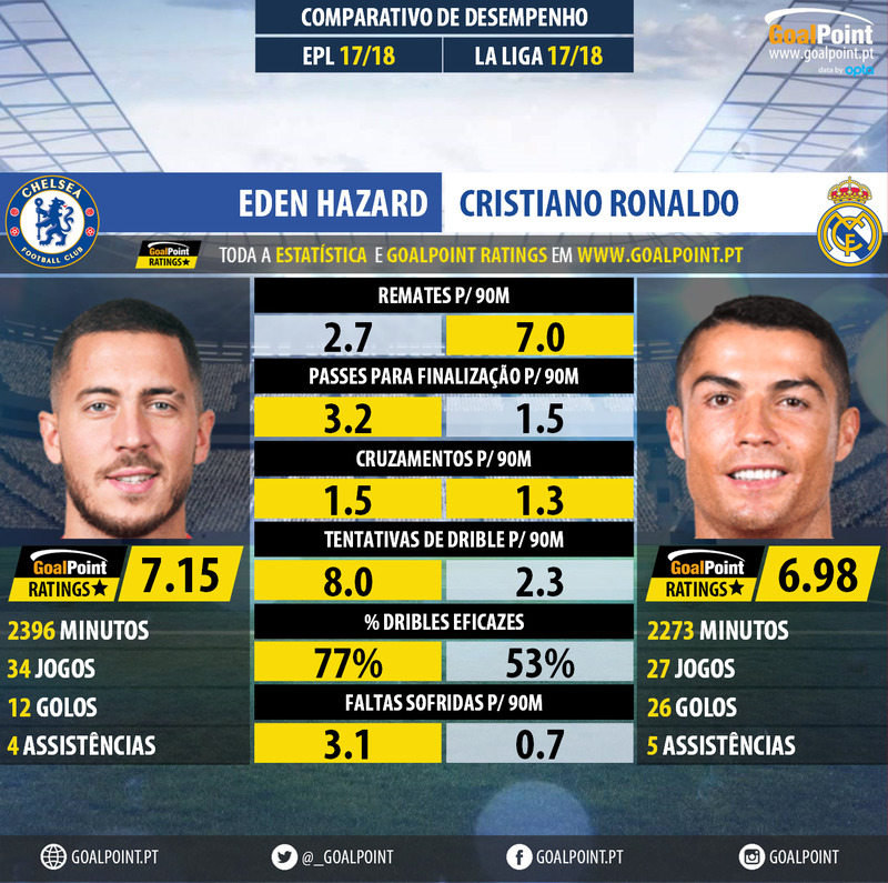 GoalPoint-Eden_Hazard_2017_vs_Cristiano_Ronaldo_2017-infog