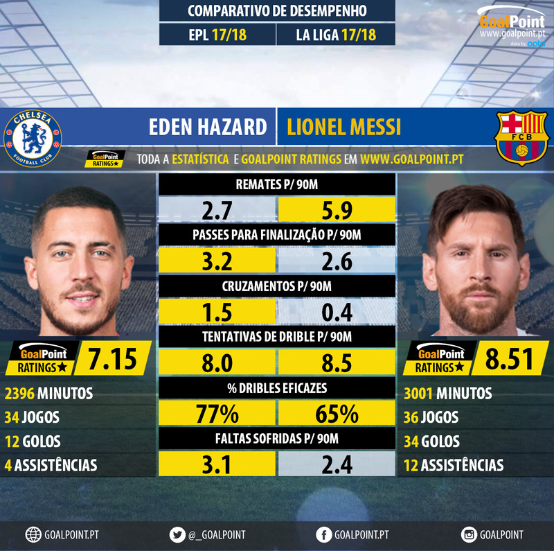 GoalPoint-Eden_Hazard_2017_vs_Lionel_Messi_2017-infog