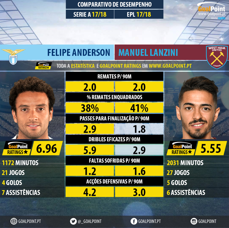 GoalPoint-Felipe_Anderson_2017_vs_Manuel_Lanzini_2017-infog